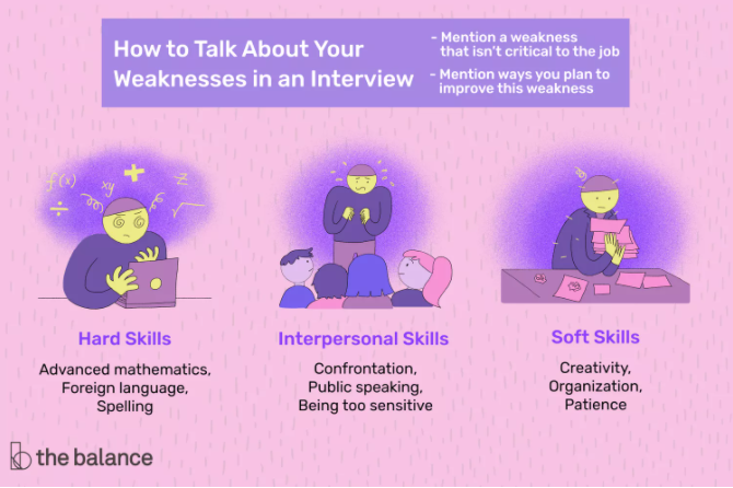 Job interview weaknesses